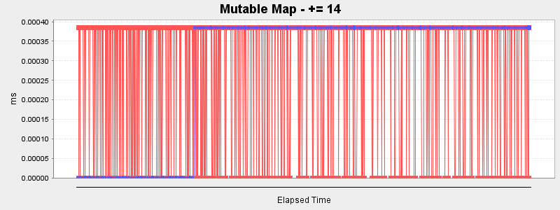 Mutable Map - += 14